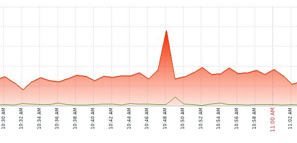 Diagramm der Serverauslastung über eine halbe Stunde, mit einem deutlichen Ausschlag um 10:48 Uhr.